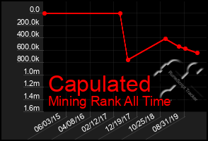 Total Graph of Capulated