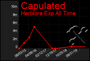 Total Graph of Capulated