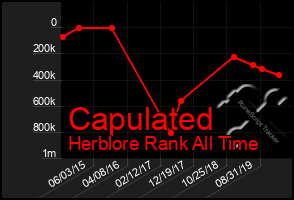 Total Graph of Capulated