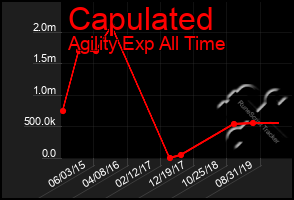 Total Graph of Capulated