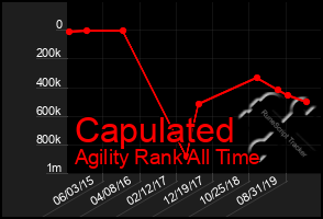 Total Graph of Capulated