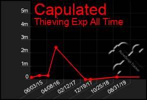 Total Graph of Capulated