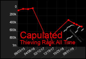 Total Graph of Capulated