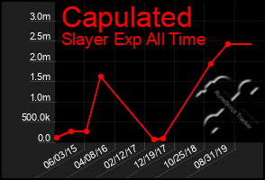 Total Graph of Capulated