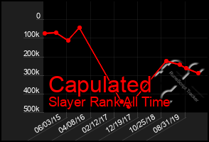 Total Graph of Capulated