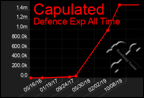 Total Graph of Capulated