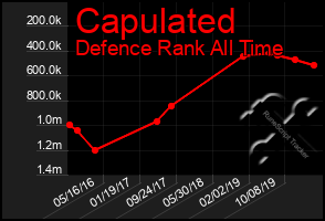 Total Graph of Capulated