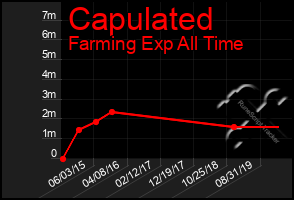 Total Graph of Capulated