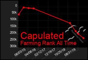 Total Graph of Capulated