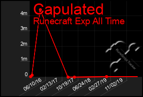 Total Graph of Capulated