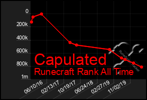 Total Graph of Capulated