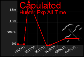 Total Graph of Capulated