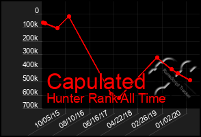 Total Graph of Capulated