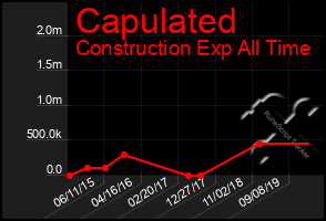 Total Graph of Capulated