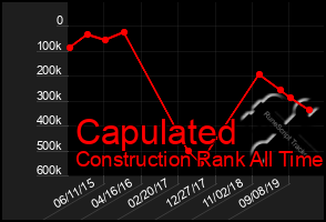 Total Graph of Capulated