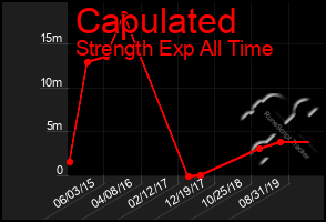 Total Graph of Capulated