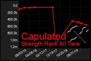 Total Graph of Capulated