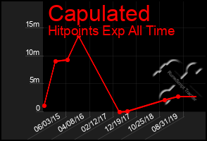 Total Graph of Capulated