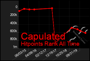 Total Graph of Capulated