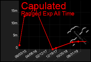 Total Graph of Capulated