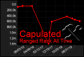 Total Graph of Capulated