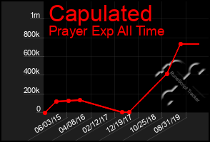 Total Graph of Capulated