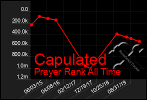 Total Graph of Capulated