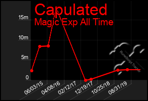 Total Graph of Capulated