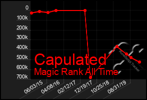 Total Graph of Capulated