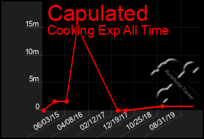 Total Graph of Capulated