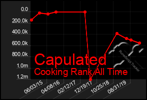 Total Graph of Capulated