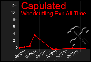 Total Graph of Capulated