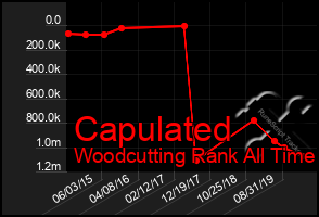 Total Graph of Capulated