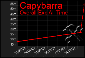 Total Graph of Capybarra