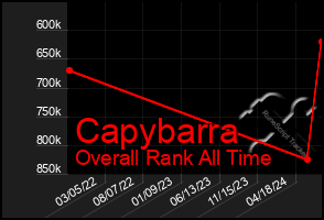 Total Graph of Capybarra