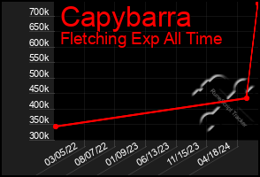 Total Graph of Capybarra