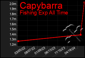 Total Graph of Capybarra