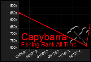 Total Graph of Capybarra