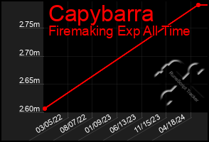 Total Graph of Capybarra