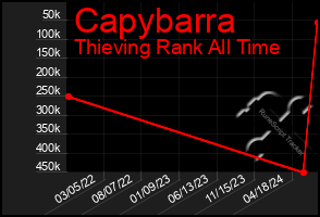 Total Graph of Capybarra