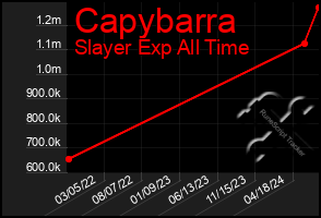 Total Graph of Capybarra