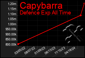 Total Graph of Capybarra