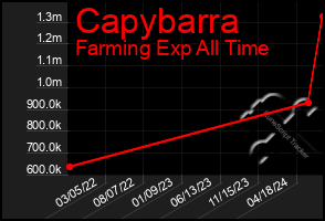 Total Graph of Capybarra