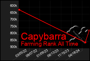 Total Graph of Capybarra