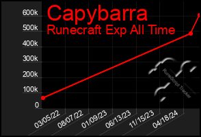 Total Graph of Capybarra