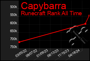 Total Graph of Capybarra