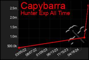 Total Graph of Capybarra