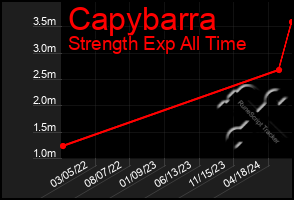 Total Graph of Capybarra