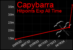 Total Graph of Capybarra