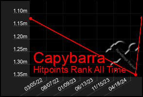 Total Graph of Capybarra